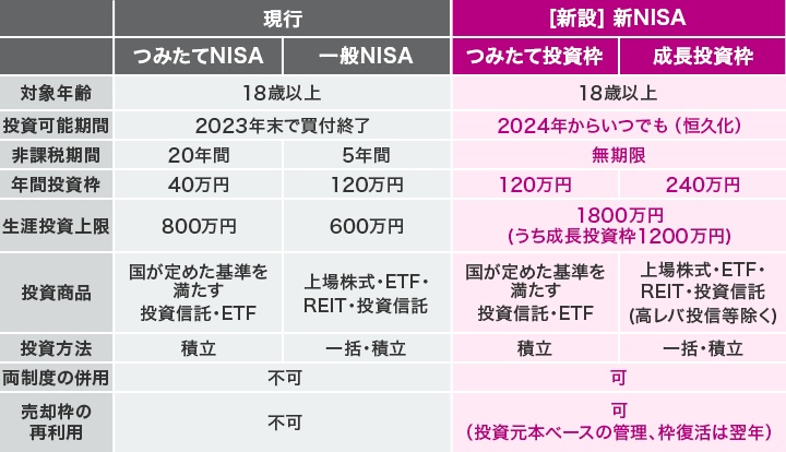 新NISA違い